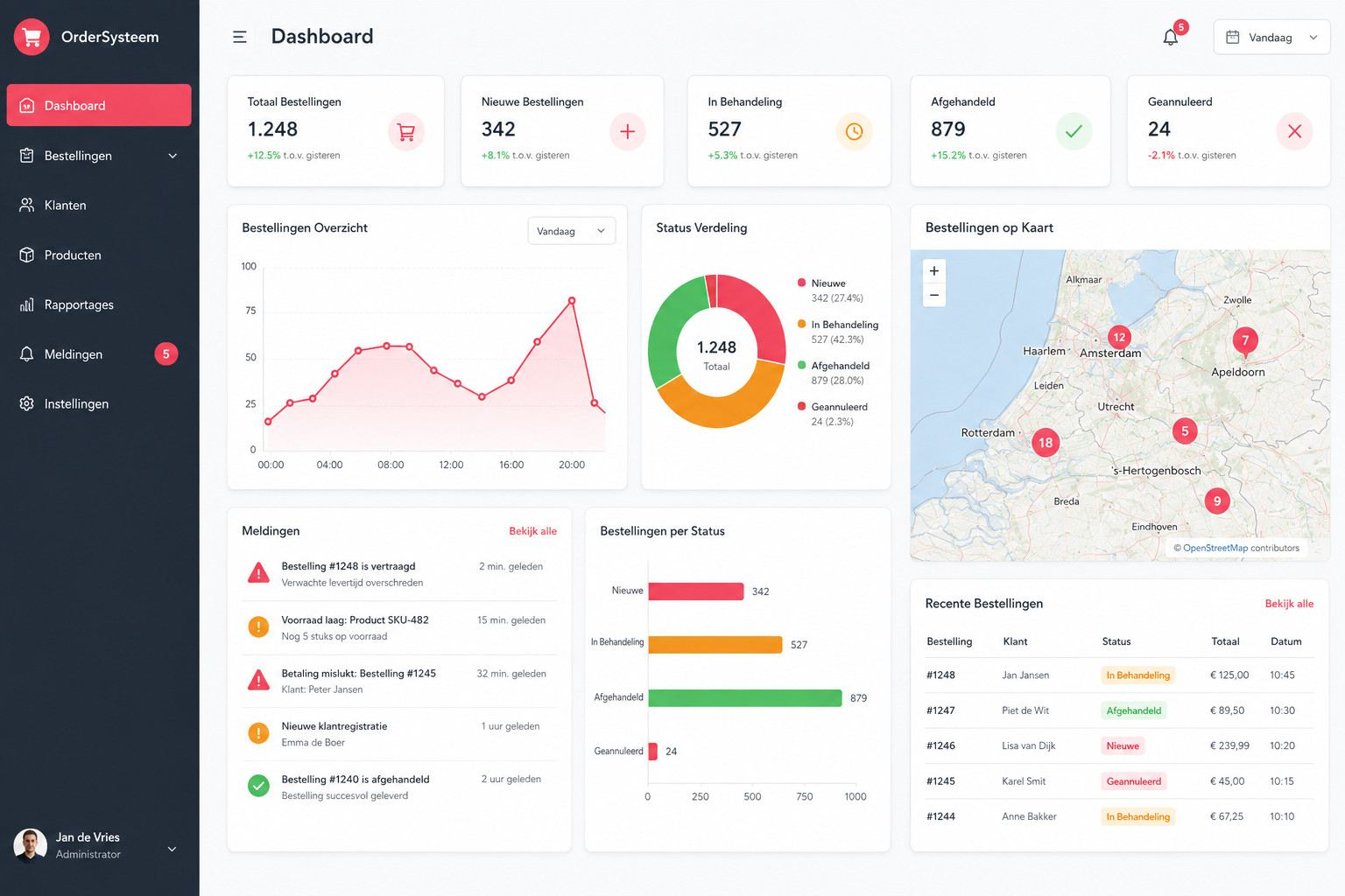 Procesmonitoring